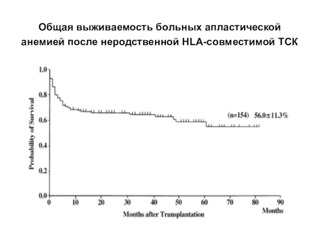 Общая выживаемость больных апластической анемией после неродственной HLA-совместимой ТСК