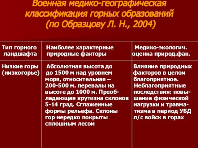 Военная медико-географическая классификация горных образований (по Образцову Л. Н., 2004) Тип