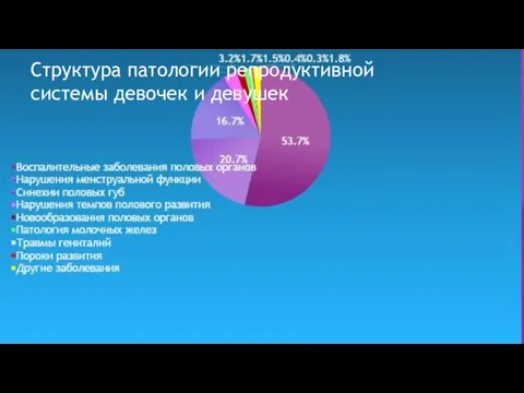 Структура патологии репродуктивной системы девочек и девушек