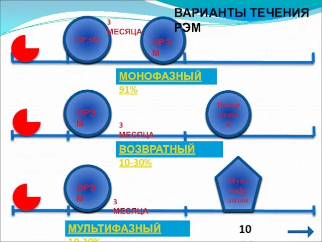 ОРЭМ ОРЭМ ОРЭМ Возвратный МОНОФАЗНЫЙ 91% ВОЗВРАТНЫЙ 10-30% МУЛЬТИФАЗНЫЙ 10-30% 3