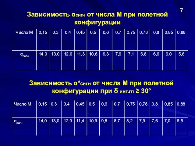 Зависимость αсигн от числа М при полетной конфигурации Зависимость α*сигн от