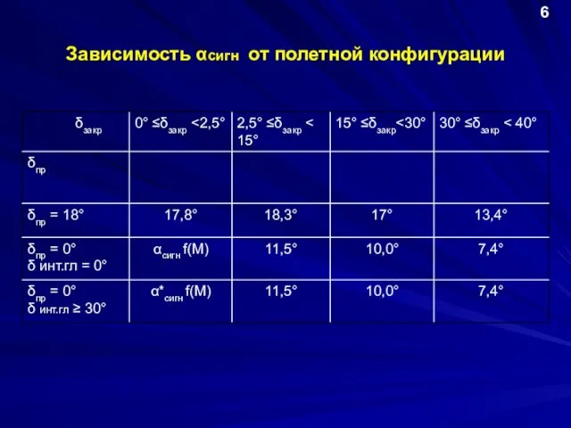 Зависимость αсигн от полетной конфигурации 6