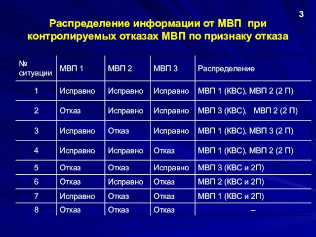 Распределение информации от МВП при контролируемых отказах МВП по признаку отказа 3