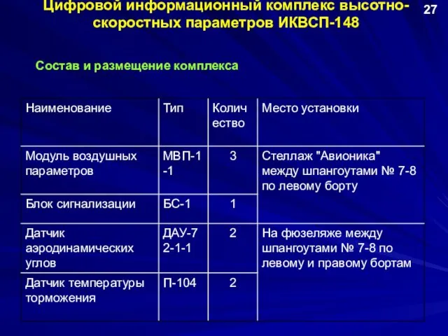 Цифровой информационный комплекс высотно-скоростных параметров ИКВСП-148 Состав и размещение комплекса 27