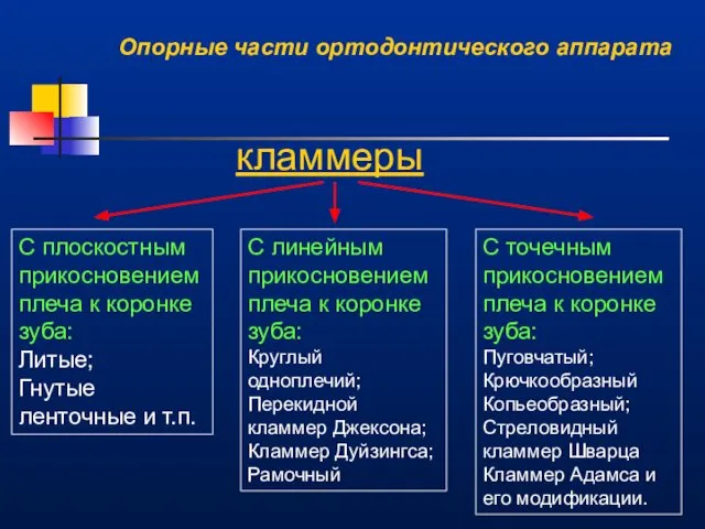 Опорные части ортодонтического аппарата кламмеры С плоскостным прикосновением плеча к коронке