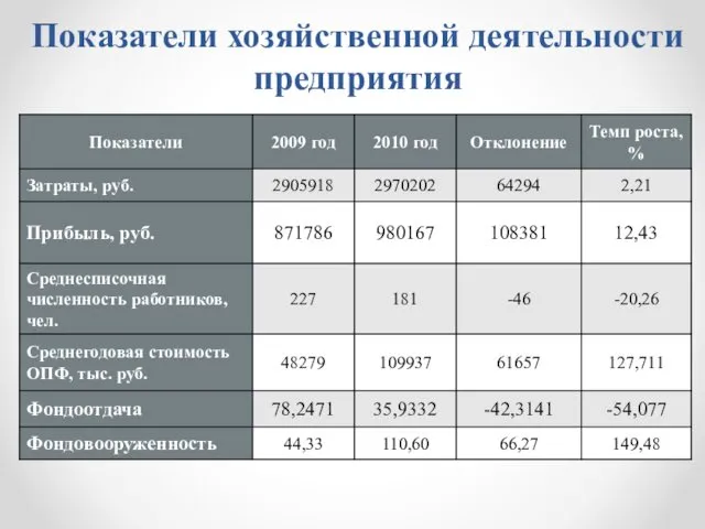 Показатели хозяйственной деятельности предприятия