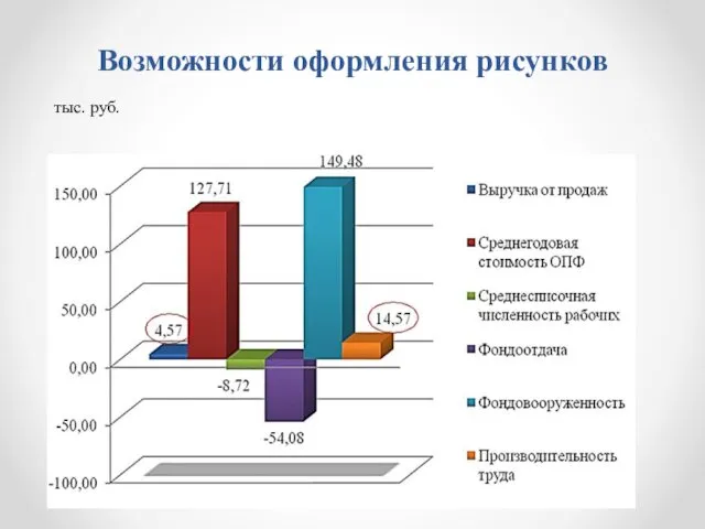 Возможности оформления рисунков тыс. руб.