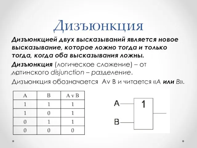 Дизъюнкция Дизъюнкцией двух высказываний является новое высказывание, которое ложно тогда и