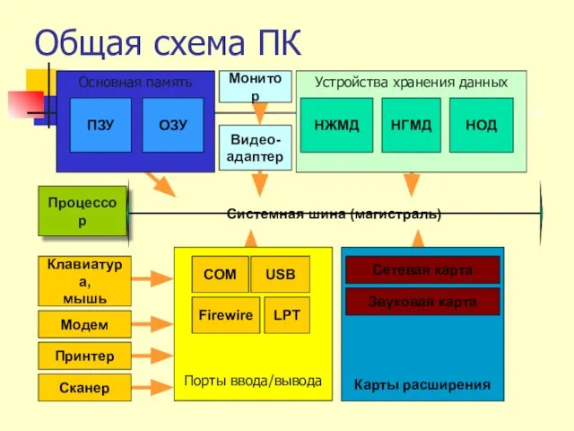 Порты ввода/вывода Устройства хранения данных Общая схема ПК Процессор Видео- адаптер