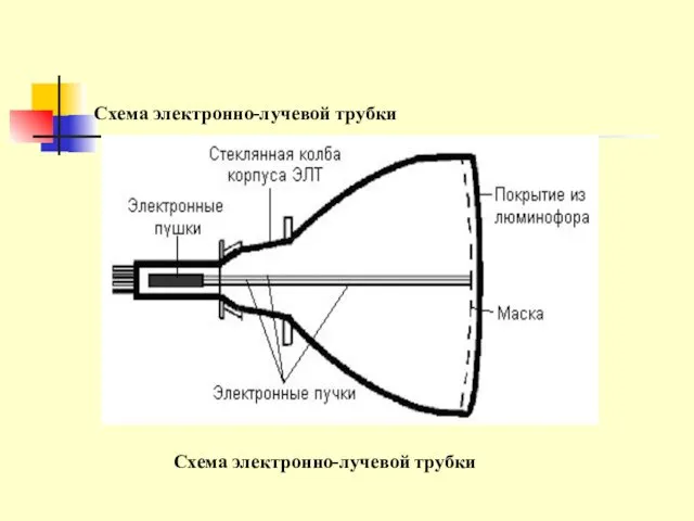 Схема электронно-лучевой трубки Схема электронно-лучевой трубки