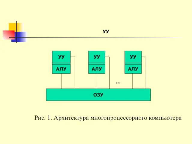 УУ УУ АЛУ УУ АЛУ УУ АЛУ ОЗУ Рис. 1. Архитектура многопроцессорного компьютера …