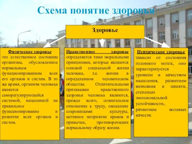 Схема понятие здоровья Здоровье Физическое здоровье это естественное состояние организма, обусловленное