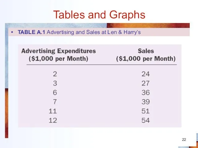 Tables and Graphs TABLE A.1 Advertising and Sales at Len & Harry’s