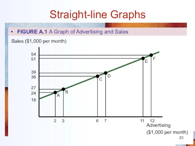 Straight-line Graphs FIGURE A.1 A Graph of Advertising and Sales Advertising