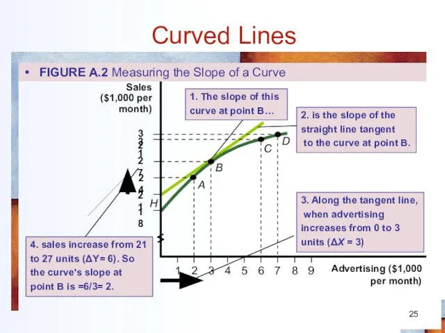 Curved Lines FIGURE A.2 Measuring the Slope of a Curve 1.