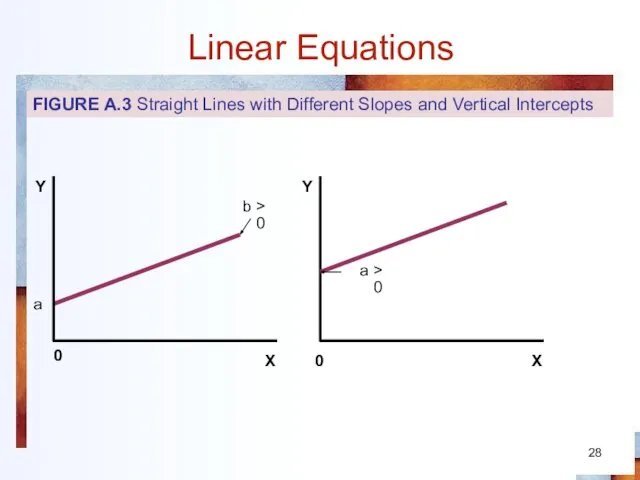 Linear Equations 0 a b > 0 0 a > 0