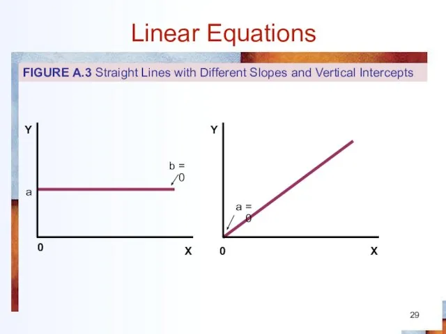 Linear Equations 0 a b = 0 0 a = 0