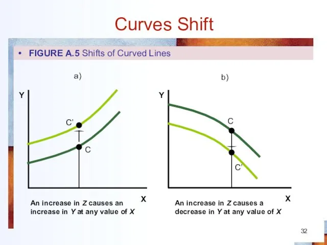 Curves Shift FIGURE A.5 Shifts of Curved Lines An increase in