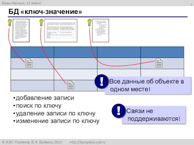 БД «ключ-значение» добавление записи поиск по ключу удаление записи по ключу изменение записи по ключу