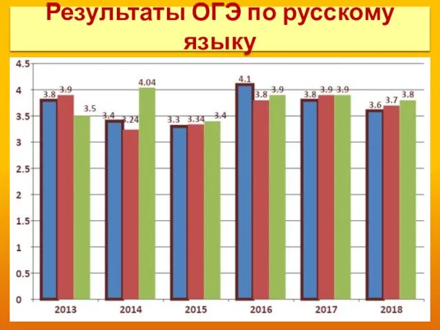 Результаты ОГЭ по русскому языку