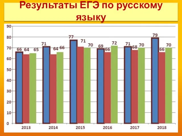 Результаты ЕГЭ по русскому языку