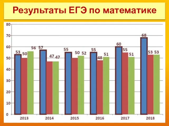 Результаты ЕГЭ по математике