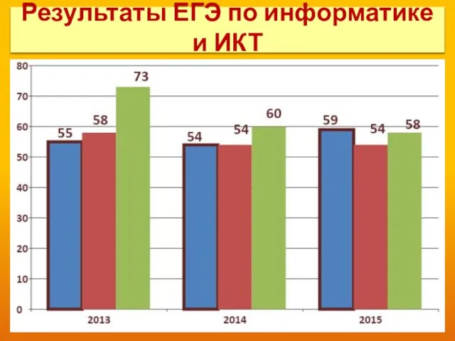 Результаты ЕГЭ по информатике и ИКТ