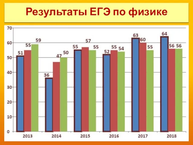 Результаты ЕГЭ по физике