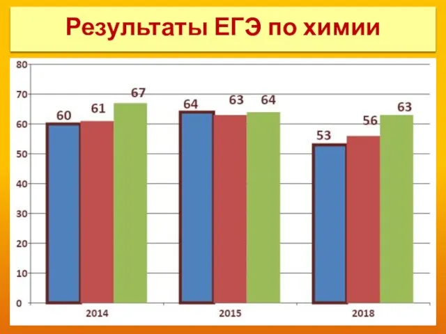 Результаты ЕГЭ по химии