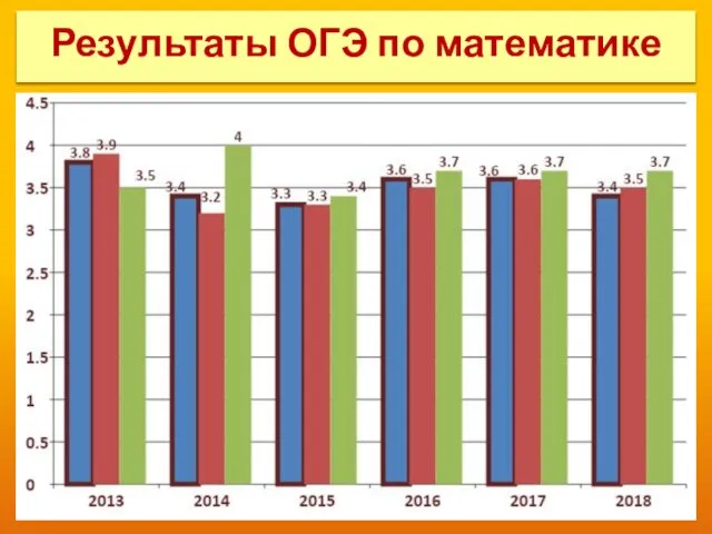 Результаты ОГЭ по математике