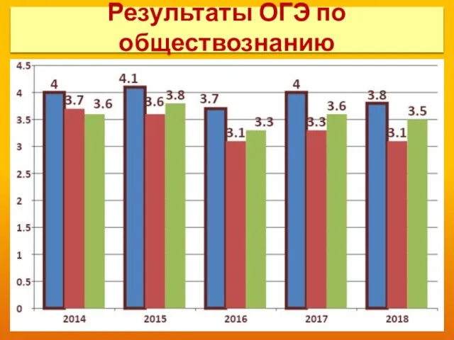 Результаты ОГЭ по обществознанию