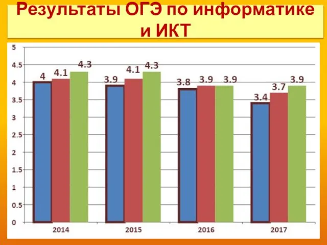 Результаты ОГЭ по информатике и ИКТ