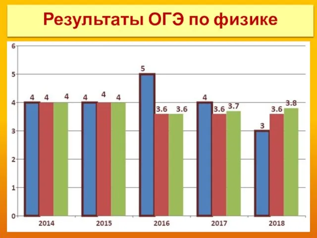 Результаты ОГЭ по физике