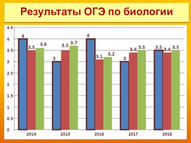 Результаты ОГЭ по биологии