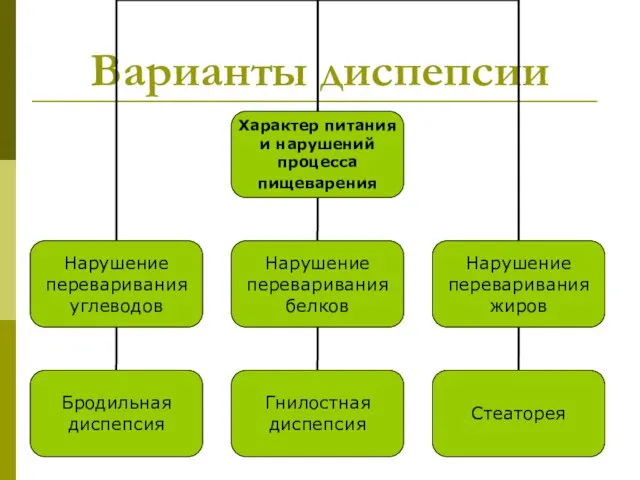 Варианты диспепсии