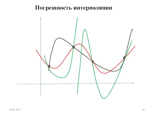 26.09.2014 Погрешность интерполяции