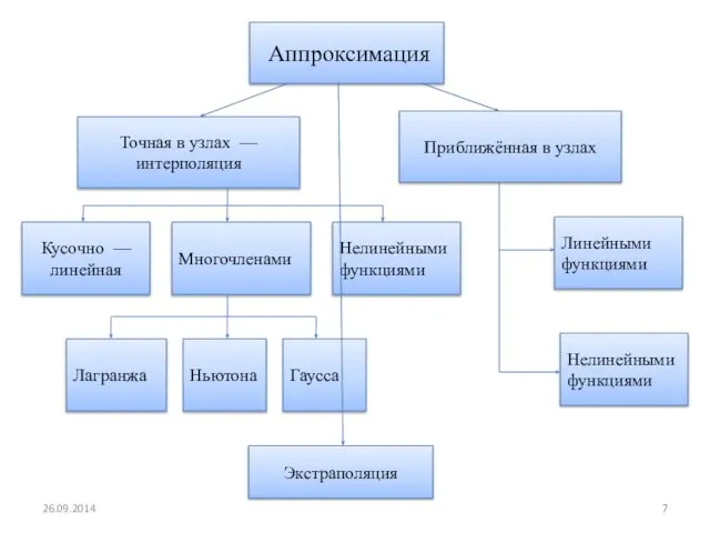 Аппроксимация Точная в узлах — интерполяция Приближённая в узлах Кусочно —