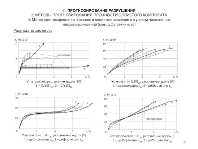 III. ПРОГНОЗИРОВАНИЕ РАЗРУШЕНИЯ 2. МЕТОДЫ ПРОГНОЗИРОВАНИЯ ПРОЧНОСТИ СЛОИСТОГО КОМПОЗИТА ii. Метод