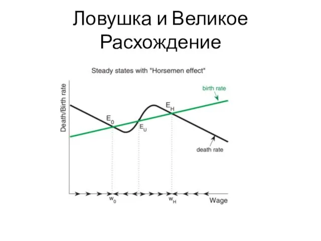 Ловушка и Великое Расхождение