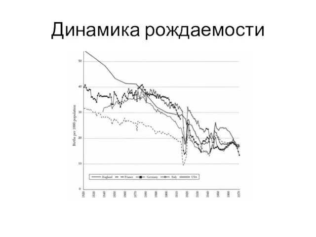 Динамика рождаемости