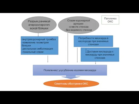 Разрыв ранимой атеросклеротической бляшки Спазм коронарной артерии: в месте стеноза без