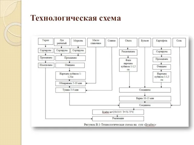 Технологическая схема