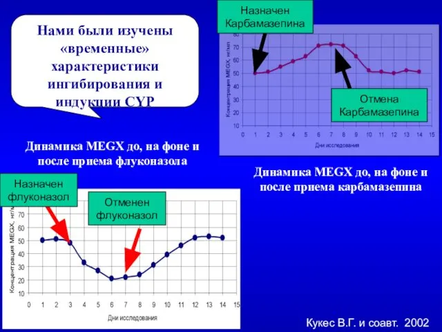 Динамика MEGX до, на фоне и после приема флуконазола Назначен флуконазол