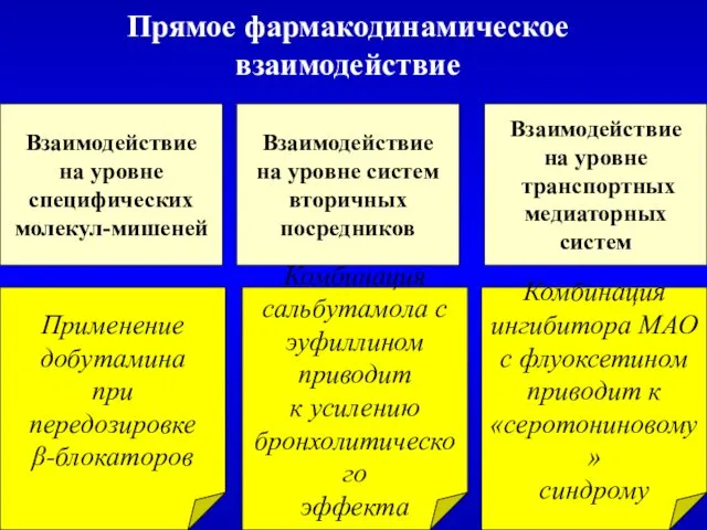 Прямое фармакодинамическое взаимодействие Взаимодействие на уровне специфических молекул-мишеней Взаимодействие на уровне