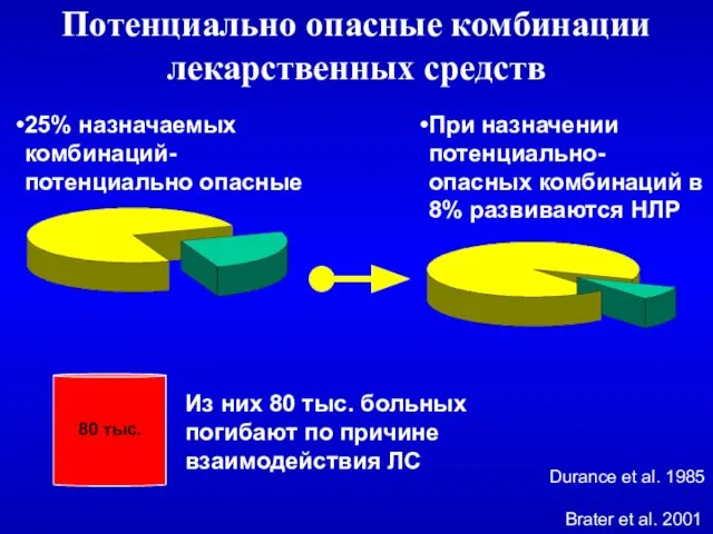 25% назначаемых комбинаций- потенциально опасные При назначении потенциально- опасных комбинаций в