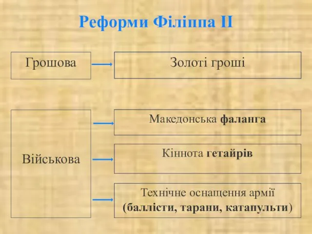 Реформи Філіппа ІІ Грошова Військова Золоті гроші Македонська фаланга Кіннота гетайрів