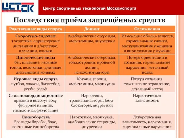 Последствия приёма запрещённых средств Центр спортивных технологий Москомспорта