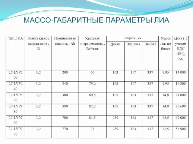 МАССО-ГАБАРИТНЫЕ ПАРАМЕТРЫ ЛИА