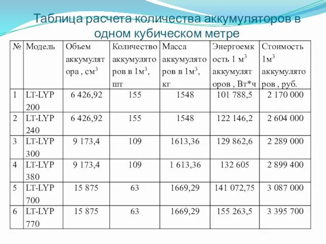 Таблица расчета количества аккумуляторов в одном кубическом метре