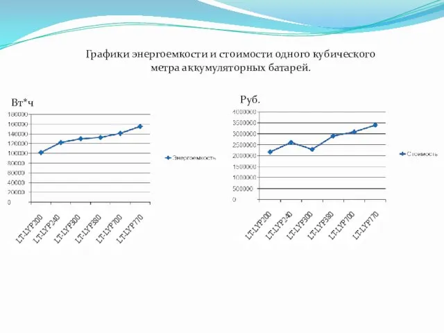 Графики энергоемкости и стоимости одного кубического метра аккумуляторных батарей. Руб. Вт*ч